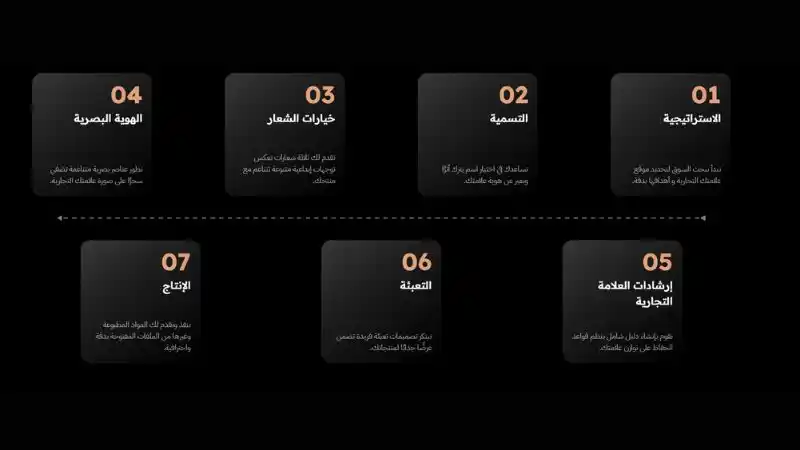 مراحل عملية تصميم الهوية التجارية عبر كريت