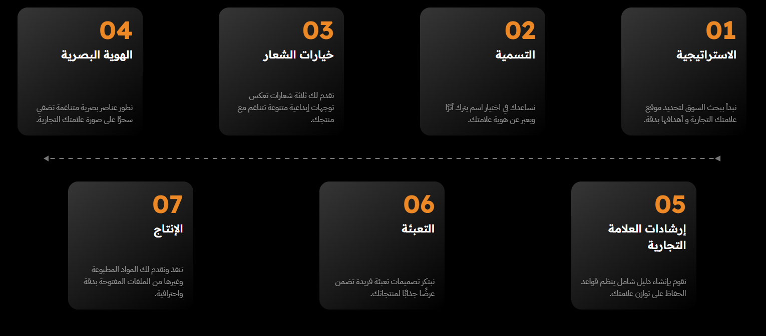 خطوات العمل في انشاء العلامات التجارية