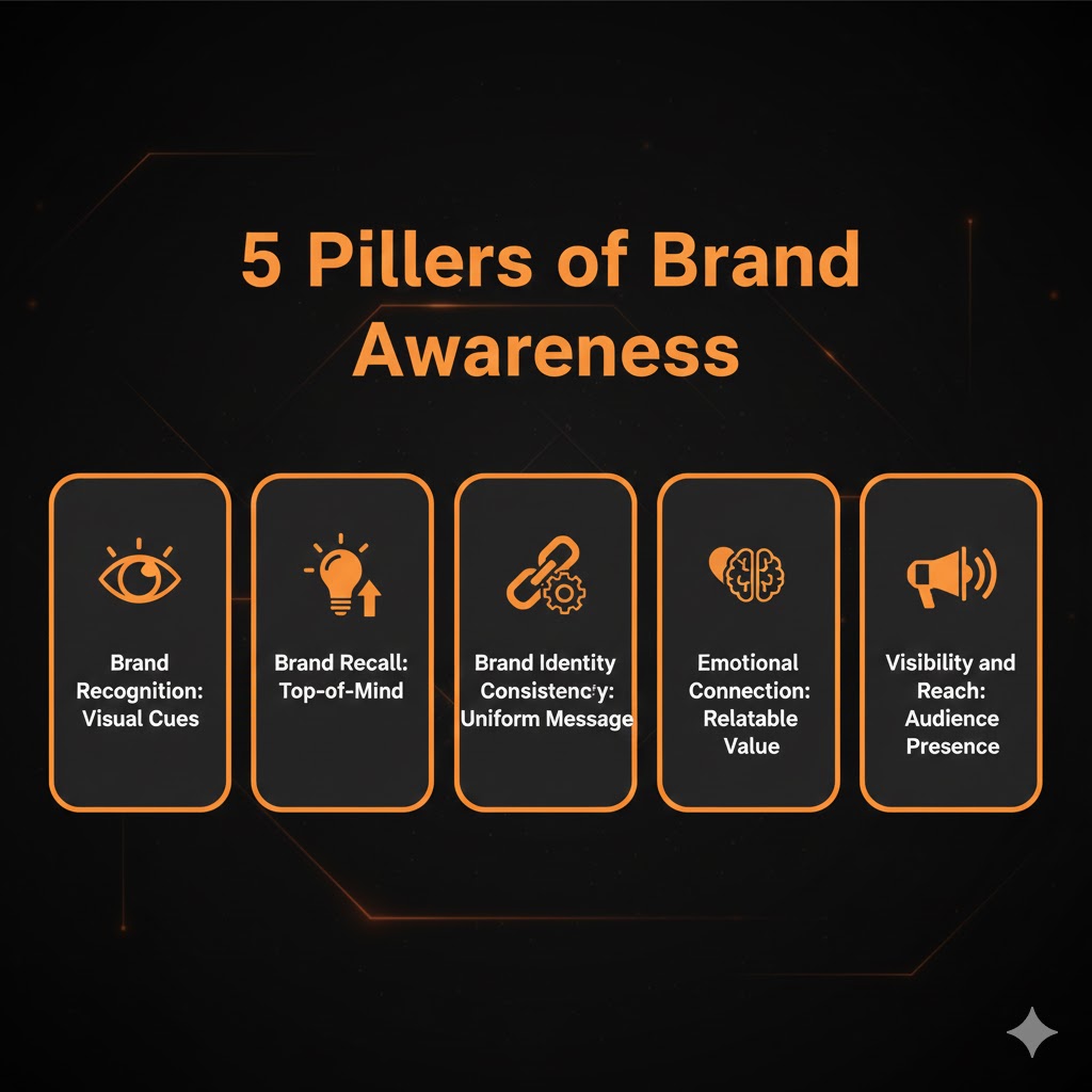 pillars of brand awareness