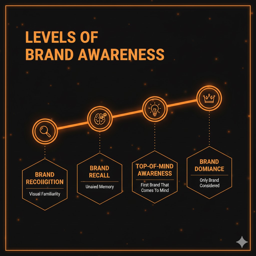 levels of brand awareness